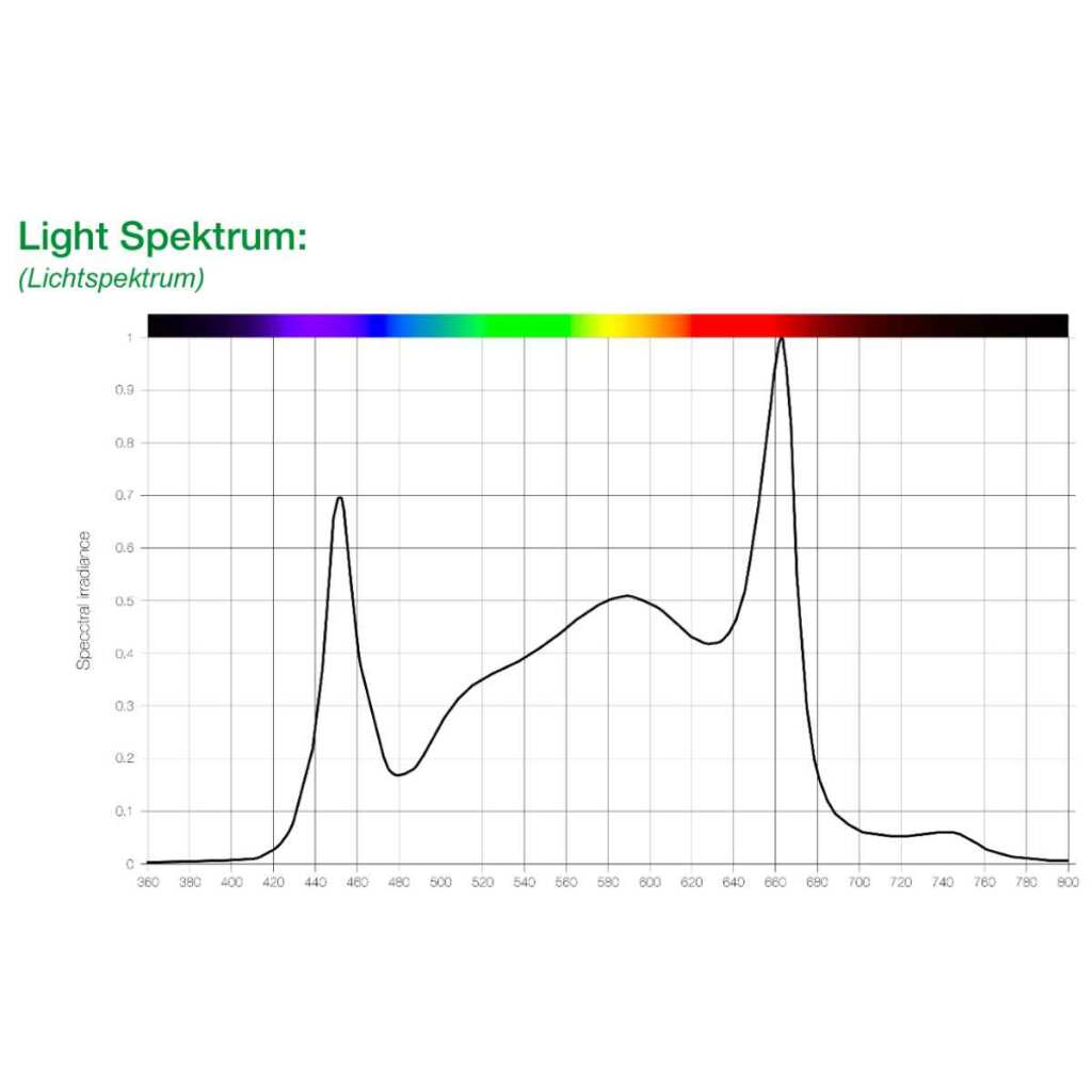 SANlight EVO 3-80 1.5 | 200 Watt | 545 µmol/s